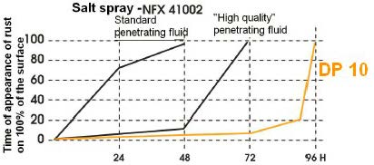 Penetrating fluid, penetrating fluid spray, penetrating oil, super penetrating oil spray, super eez penetrating spray, penetrating fluid ibiotec